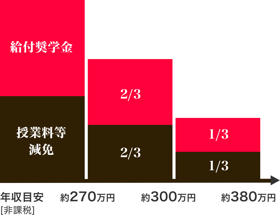 世帯年収別区分目安表