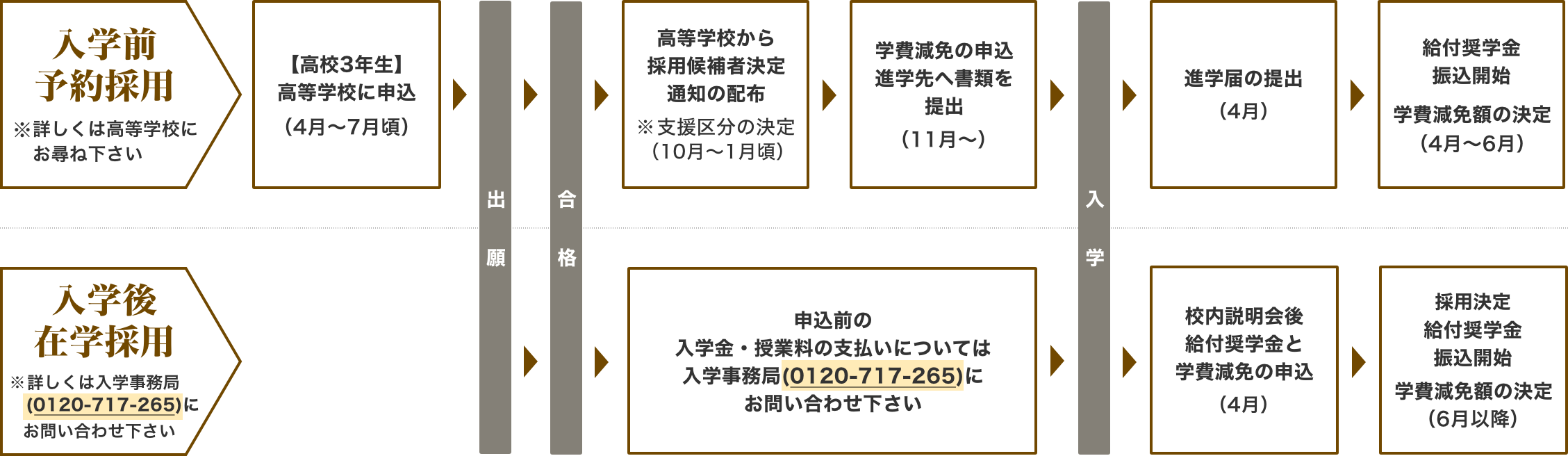 手続きのフロー図