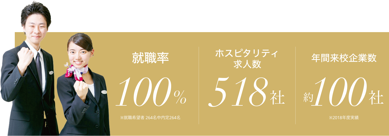 就職率100% ホスピタリティ求人数518社 年間来校企業数100社