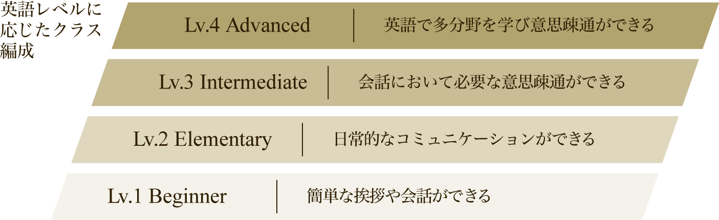 英語レベルに応じたクラス編成　図解