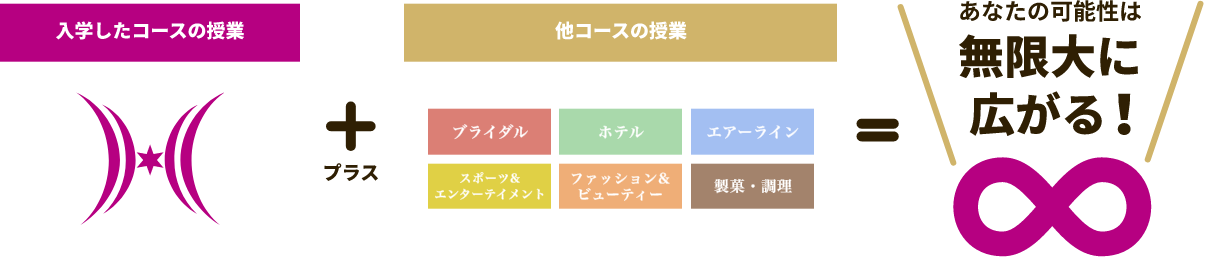 入学したコースの授業＋他学科・コースの授業＝あなたの可能性は無限大に広がる！