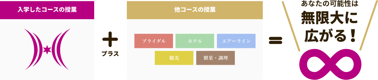 入学したコースの授業＋他学科・コースの授業＝あなたの可能性は無限大に広がる！