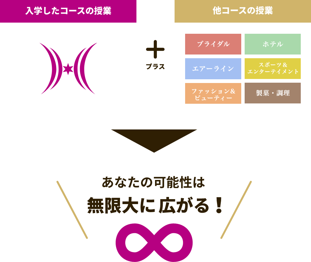 入学したコースの授業＋他学科・コースの授業＝あなたの可能性は無限大に広がる！