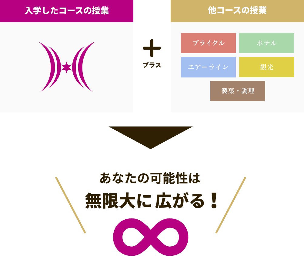 入学したコースの授業+他学科・コースの授業=あなたの可能性は無限大に広がる!