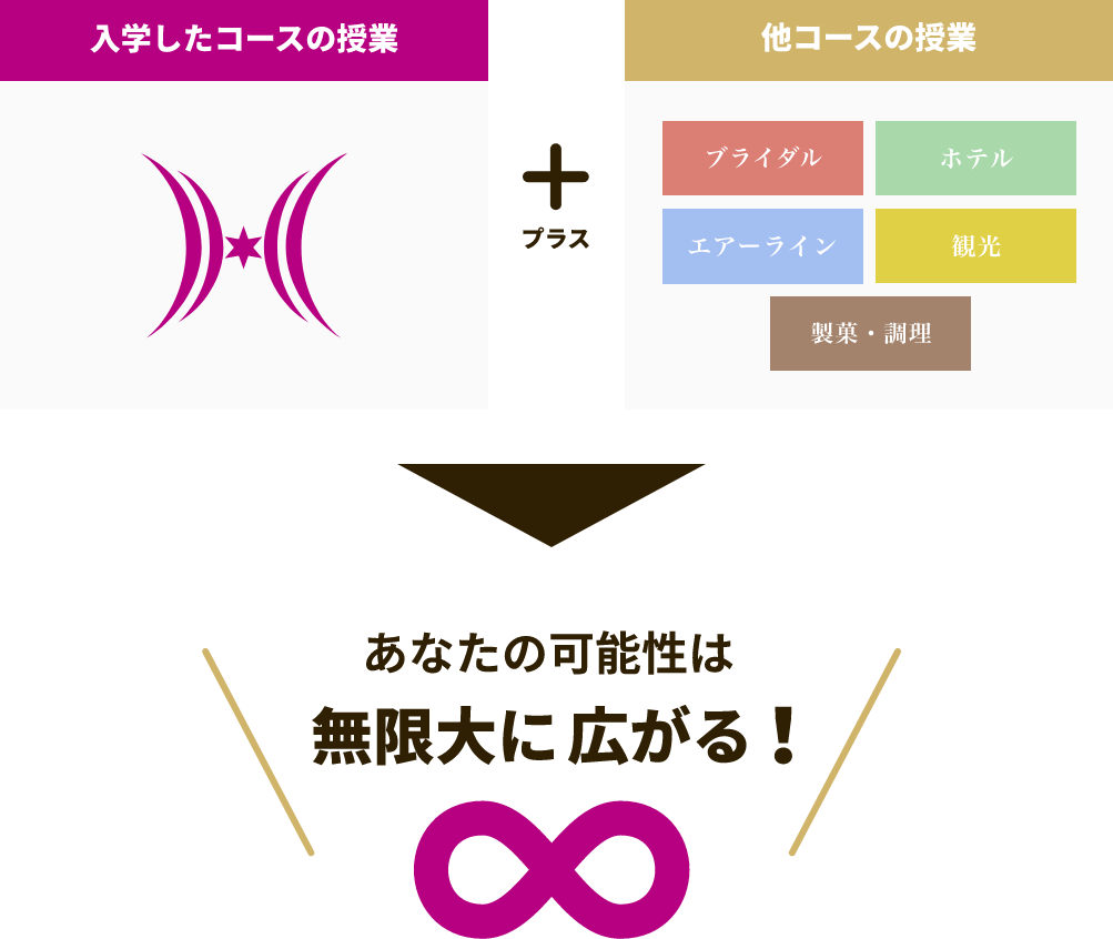 入学したコースの授業＋他学科・コースの授業＝あなたの可能性は無限大に広がる！