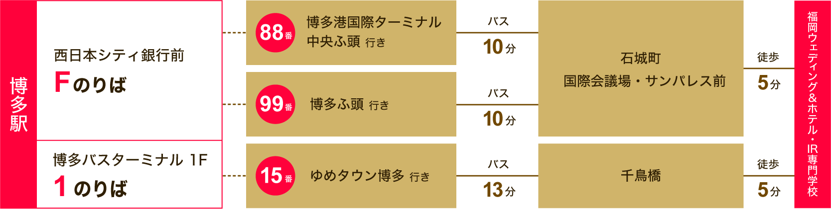 JR博多駅からバスでお越しの際のアクセス