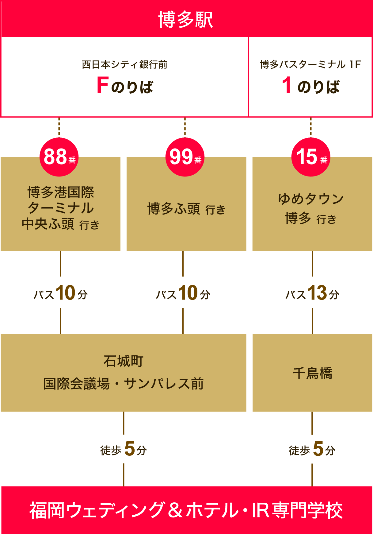 JR博多駅からバスでお越しの際のアクセス