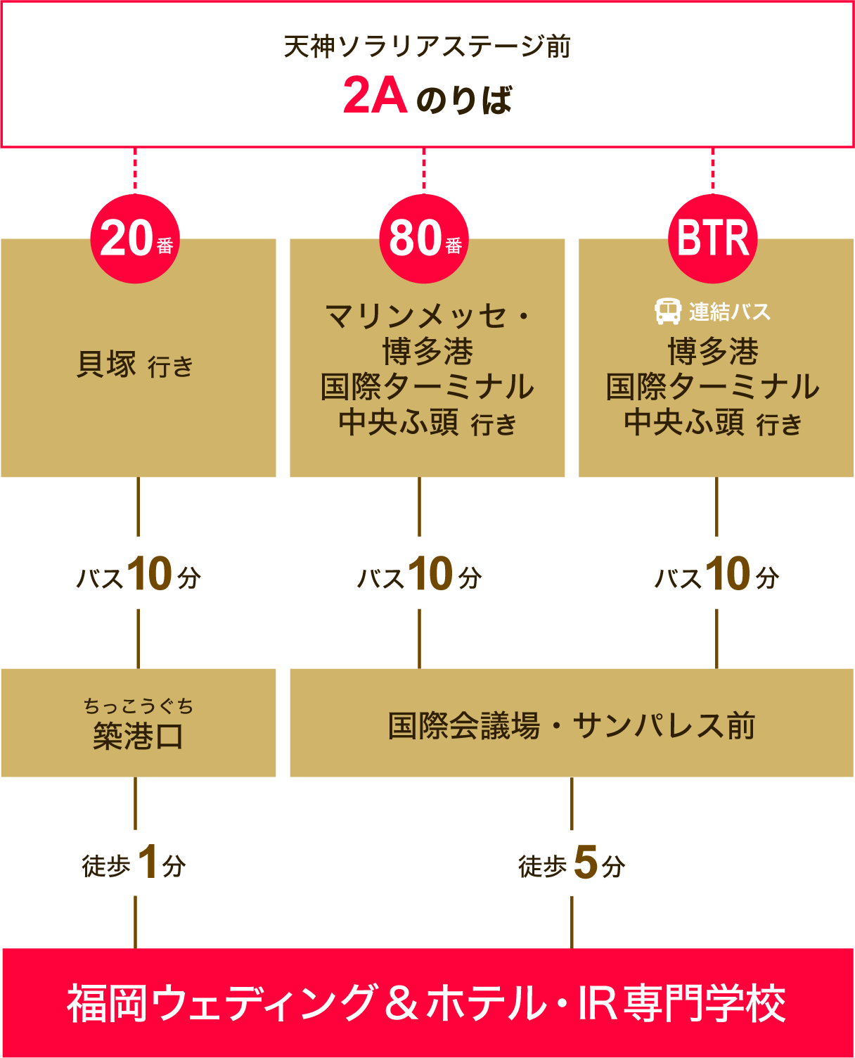 天神からバスでお越しの際のアクセス